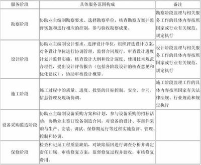 建設(shè)工程監(jiān)理與相關(guān)服務(wù)收費(fèi)標(biāo)準(zhǔn)及工程管理服務(wù)解析